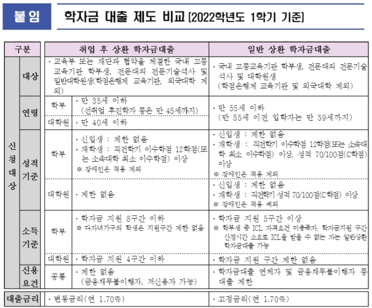 한국장학재단 학자금대출 조건