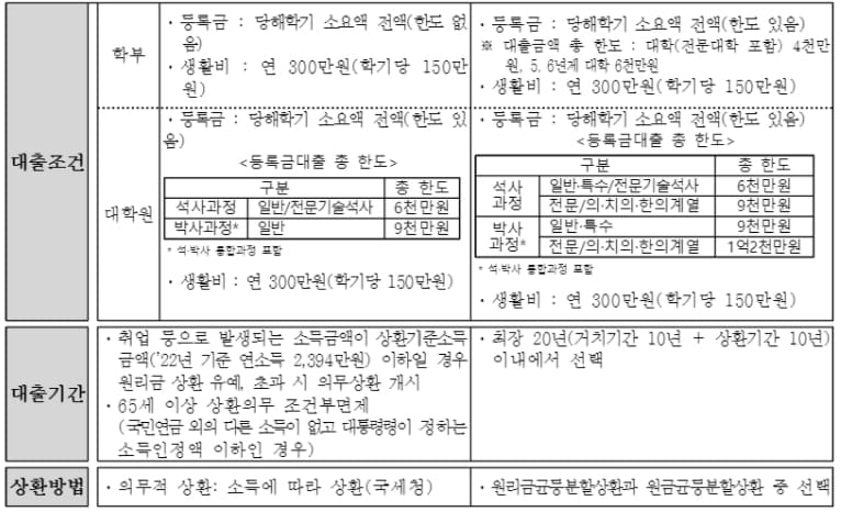 한국장학재단 학자금대출 비교 조건